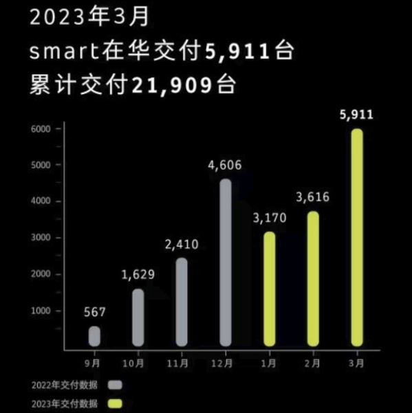 smart公布3月销量成绩：在华交付5911辆 环比增长63%