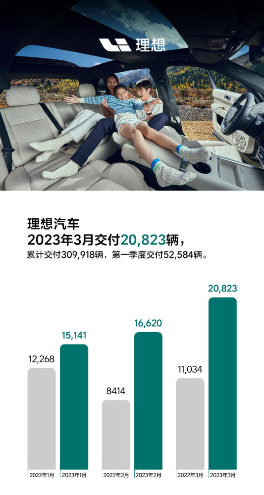 越卖越好！理想汽车3月交付破2万辆 累计交付超30万辆