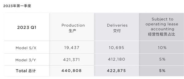 特斯拉2023年一季度交付近42.3万辆 创下历史新高度