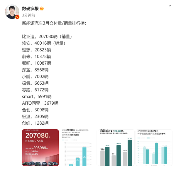 新能源汽车3月销量排行榜出炉 遥遥领先的还得是它