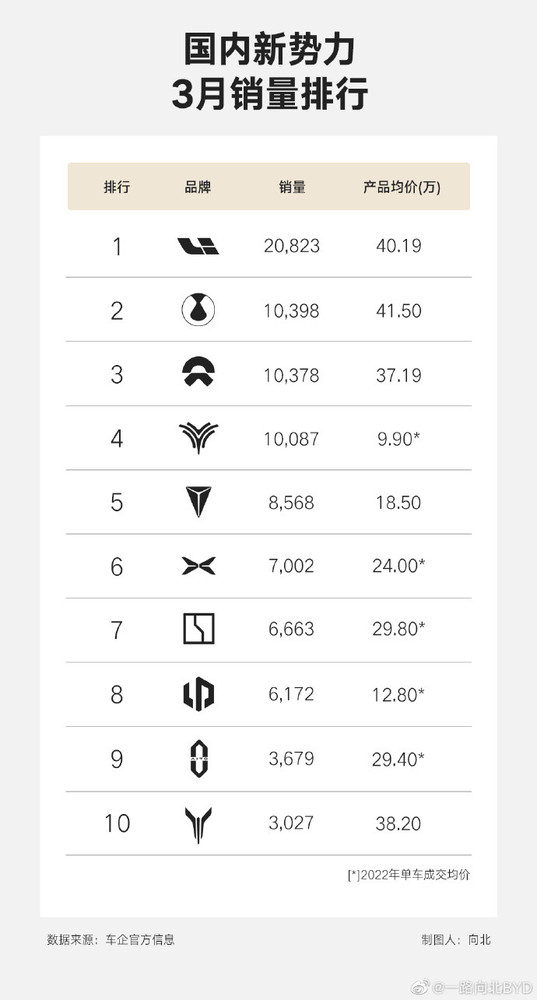 3月新势力销量排名：理想断崖领先 第二名只卖一款车