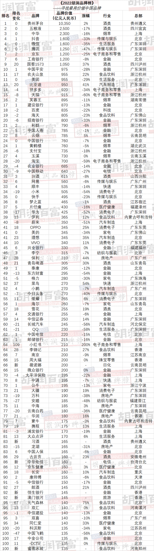 2022胡润品牌榜发布 多数品牌价值缩水 比亚迪大涨41%