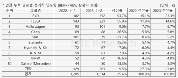 1-2月全球新能源汽车销量排名公布 比亚迪斩获双第一