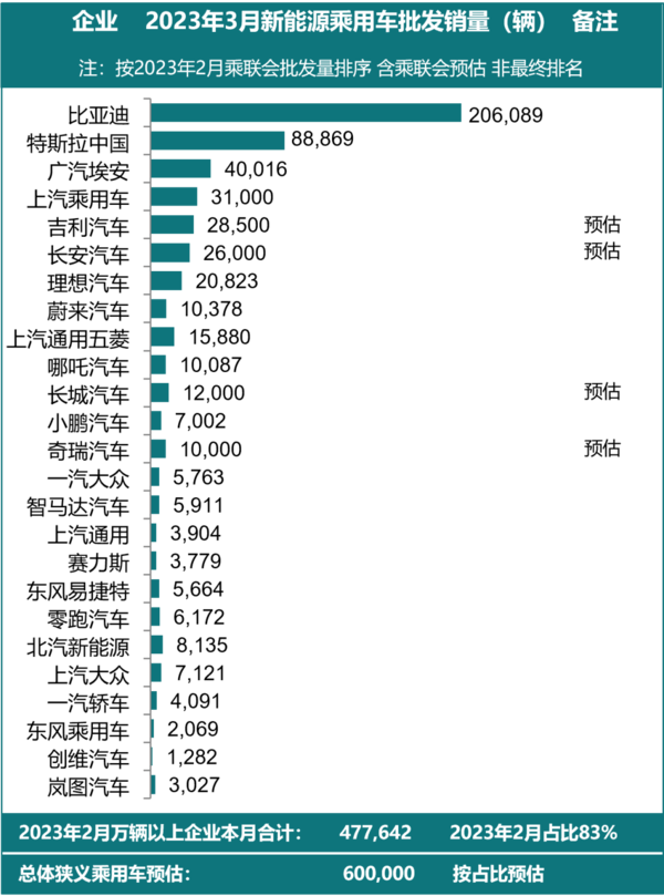 3月份新能源乘用车批发销量排名出炉 比亚迪夺冠
