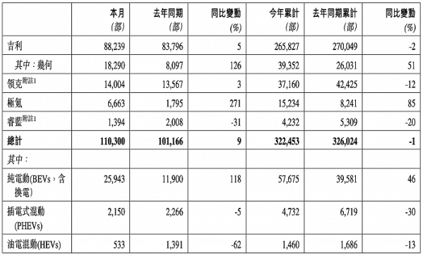 11.03万辆！吉利汽车3月销量公布 今年累计已超30万辆