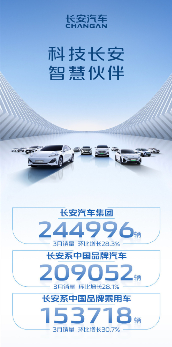 约24.5万辆！长安3月销量公布 自主品牌车型占大头