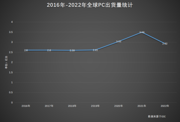 同季度相比下降29%！全球一季度PC出货量为5690万