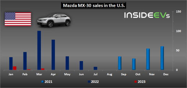 续航短价格高！马自达一季度在美只卖了15辆电动汽车