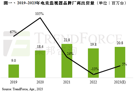 去年电竞显示器出货量仅1980万台 今年有望恢复成长