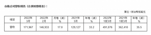 台积电3月营收约1454亿元新台币 同比减少15.4%