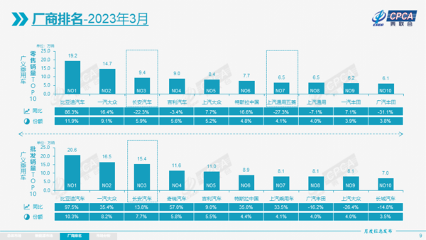 3月国内车型批发销量排行 Model Y居首 比亚迪依旧猛