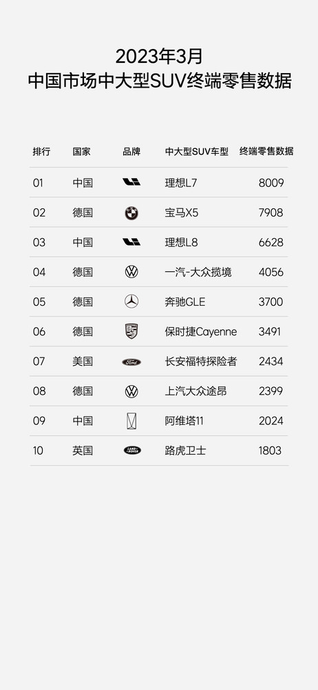 理想汽车杀疯了 最新中国大型SUV销售数据排名出炉