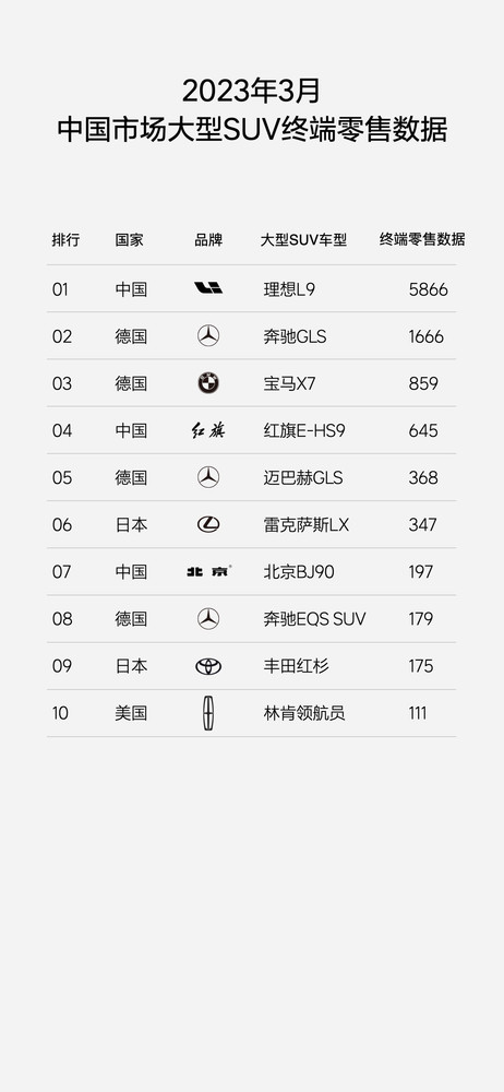 理想汽车杀疯了 最新中国大型SUV销售数据排名出炉