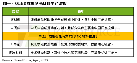 TrendForce：预估2025年OLED材料产值上看30亿美元