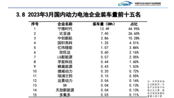 最新国内动力电池装车量排名出炉！宁王还是宁王