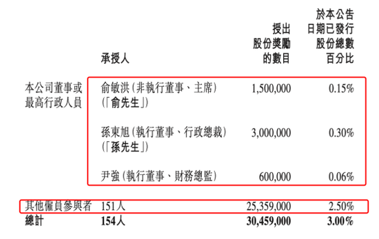 俞敏洪出手！罕见股权激励：普通员工人均拿400多万