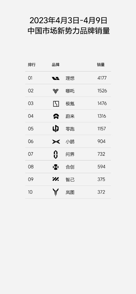 理想周销4177辆！位列豪华品牌前五 国产新势力第一