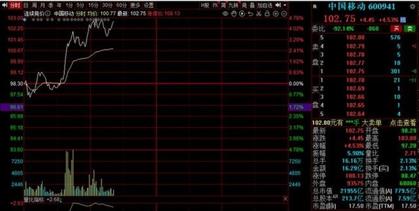 2.2万亿！A股市值一哥易主 中国移动市值超越贵州茅台