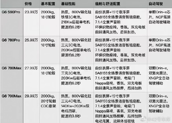 23.99万起？小鹏G6各版本配置价格曝光 官方回应了