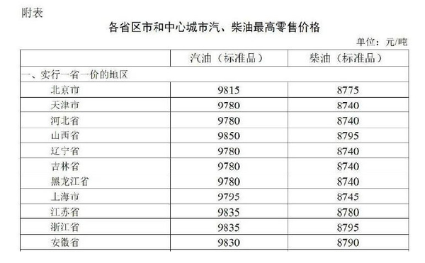 成品油价迎年内最大涨幅 加满一箱油多花约21.5元