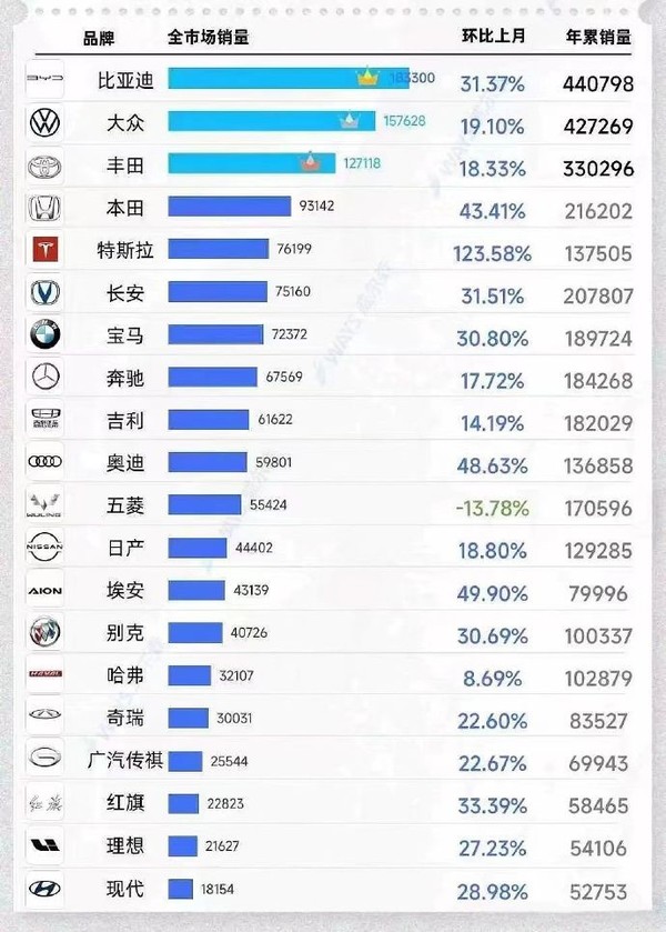 一季度汽车品牌销量排名出炉 “两田一众”遭比亚迪“爆杀”