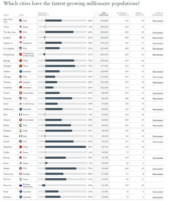 全球十大最富裕城市：中国占三席 看看有没有你家乡