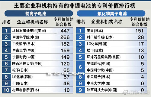 谦虚了！日媒称新型电池专利中国量居首 日美质占优