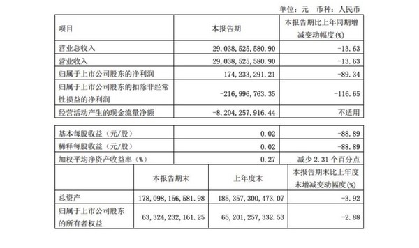 长城汽车一季度营收290.39亿元 净利润下跌近90%