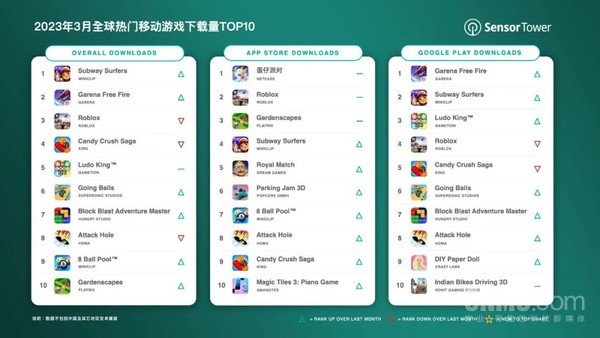 全球热门移动游戏下载量TOP10出炉 第一名过于经典