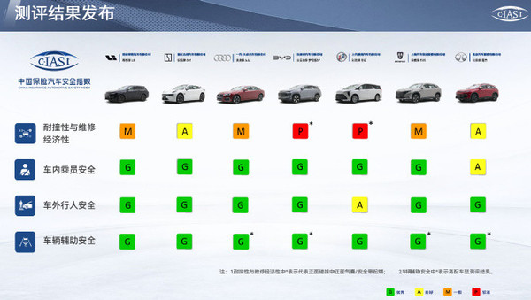 中保研新一轮测试成绩出炉：比亚迪这款车获三项“优”