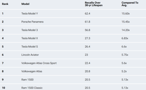 前五占了四个  特斯拉或成美国预期召回次数最多车企
