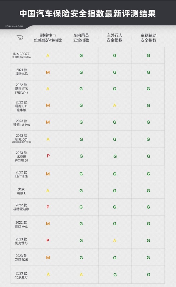 李想回应理想L8中保研测评成绩一般：没必要“作假”