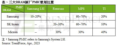 TrendForce：第二季DDR5 Server DRAM价格跌幅将收敛