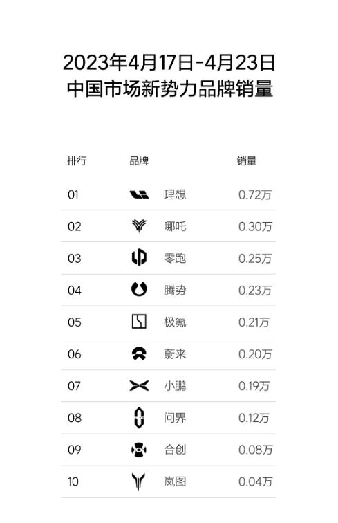 太稳了！理想汽车销量已倍杀竞争对手 拿下新势力第一