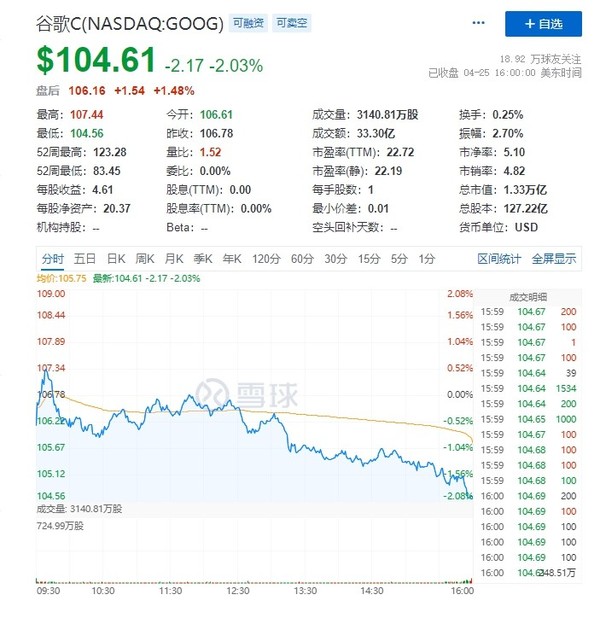 谷歌母公司Alphabet发布财报 一季度营收697.87亿美元