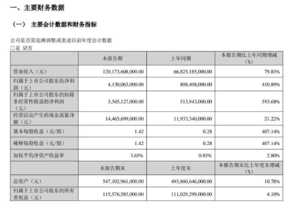 利润增长超400% 比亚迪公布2023年第一季度财报数据