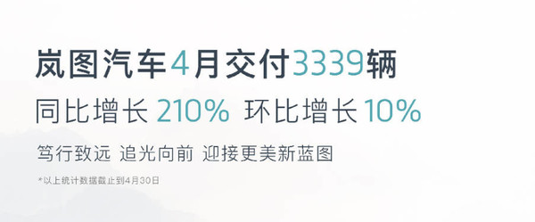 同比增长超两倍 岚图汽车今年四月交付量达3339辆