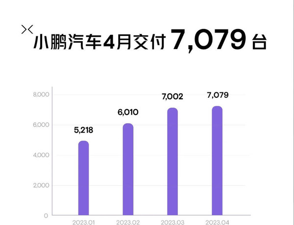 小鹏四月汽车销量超7000辆 新车G6也将在年中上市