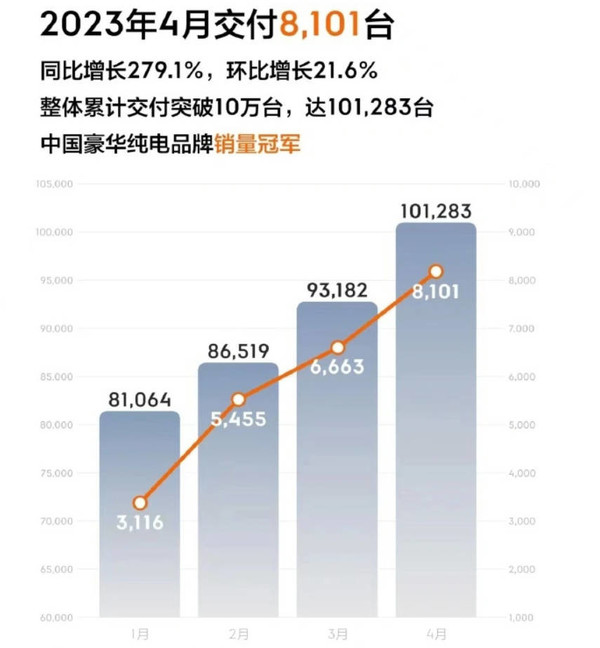 同比增长近2.8倍 极氪四月交付新车8101辆  稳步增长！