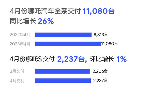 2023年4月造车新势力交付数据汇总 理想埃安表现亮眼