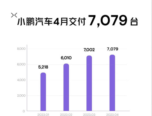 2023年4月造车新势力交付数据汇总 理想埃安表现亮眼