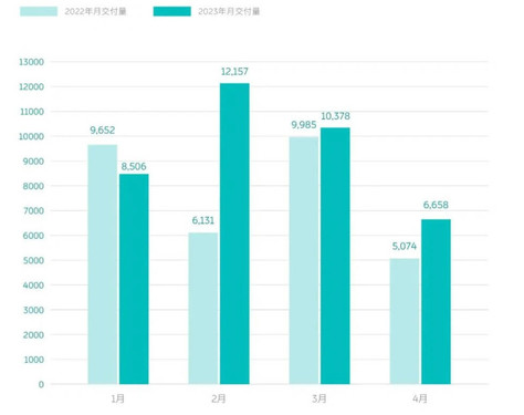 2023年4月造车新势力交付数据汇总 理想埃安表现亮眼