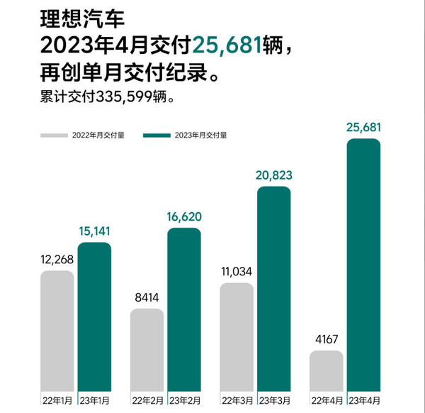 蔚小理今年四月汽车交付数据对比 三家并列变一家独强？