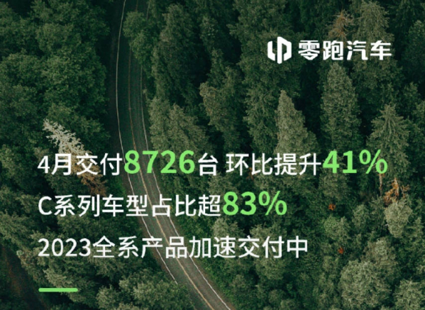 零跑汽车4月交付新车8726辆 环比提升幅度达41%