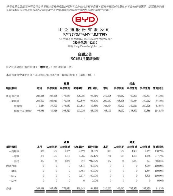 再次一骑绝尘！比亚迪公布4月汽车销量 突破21万辆