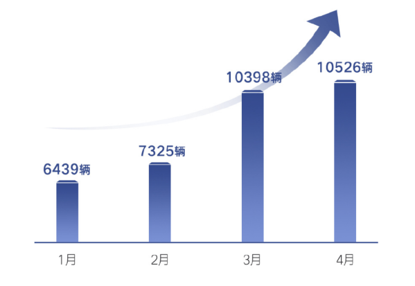 再度破万！腾势汽车公布最新成绩单：4月销售10526辆