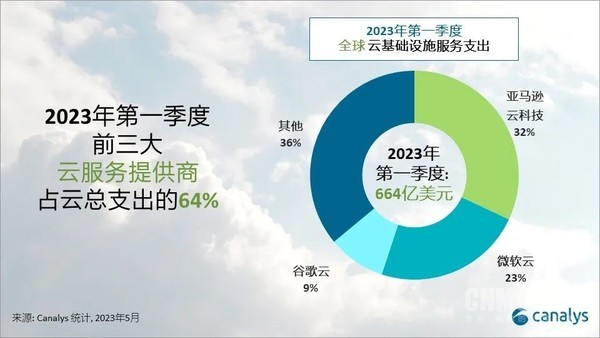 全球云服务市场持续低迷 亚太地区最弱中国支出减少