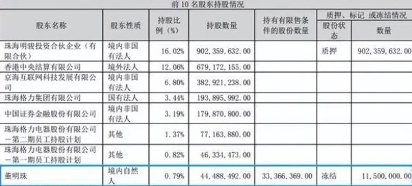 咋回事？董明珠1150万股格力股份遭冻结 市值约4亿元