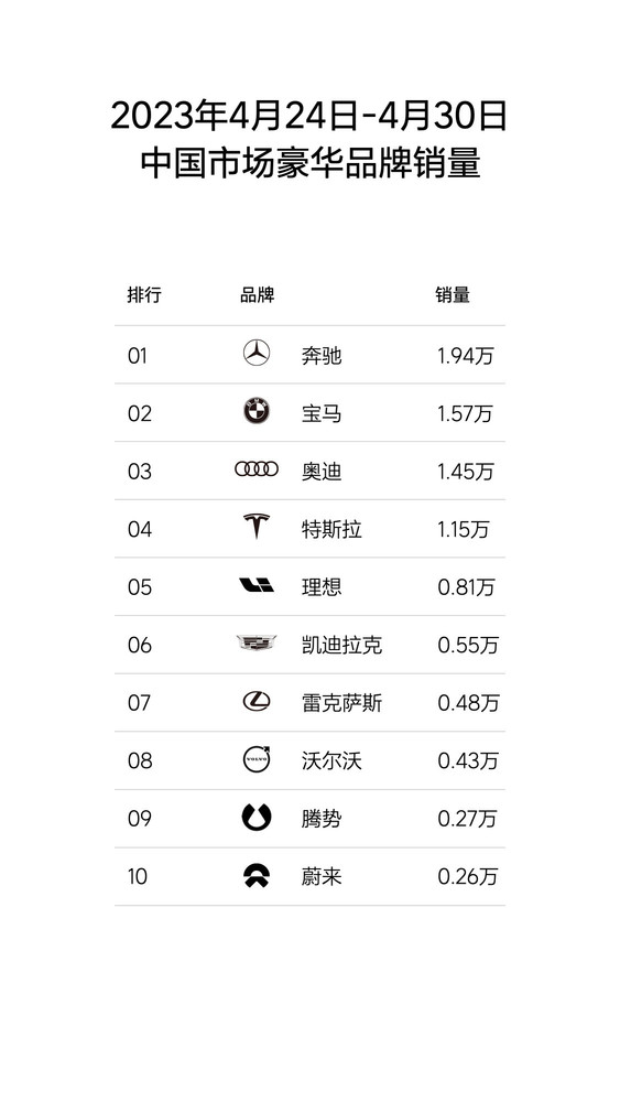 理想成豪华汽车市场中最强中国品牌 仅次于BBA和特斯拉