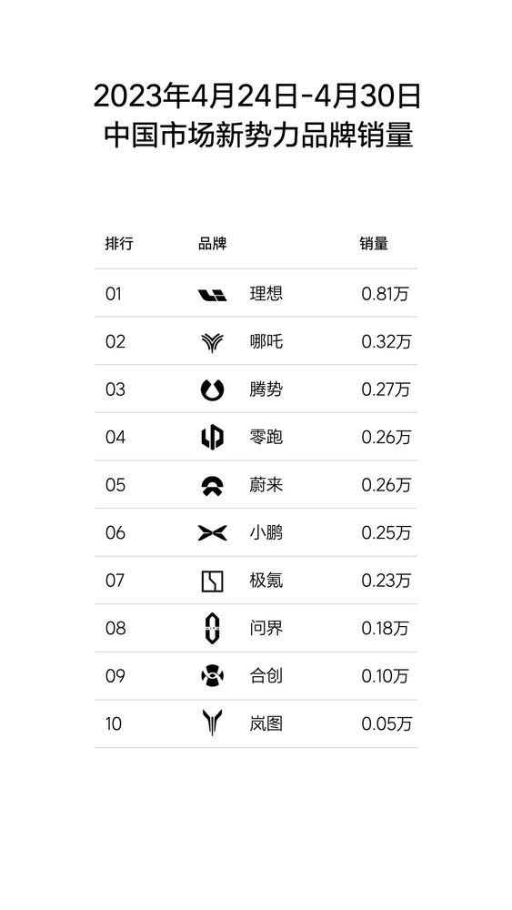 理想成豪华汽车市场中最强中国品牌 仅次于BBA和特斯拉